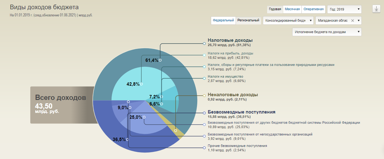 Https promote budget gov ru public minfin. Бюджет гов ру. Бюджет Москвы. Бюджет дохода Китая на 2021 в %. Доходы в в бюджет Оренбурга.